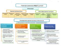 Общее руководство МБДОУ д/с № 57 осуществляет руководитель - заведующий. Структура состоит из двух блоков: административного блока и блока общественного контроля.
Административный блок включает: методическую службу, психолого-педагогическую службу, административно-хозяйственную службу, финансовую службу и медицинскую службу.
Блок общественного контроля включает: родительский комитет, Совет Учреждения, Профсоюзный комитет, Ассоциацию "Комитет поддержки детского сада № 57"